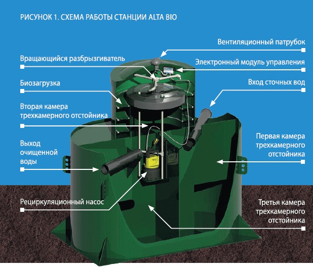 Септик Alta Bio 5 +
